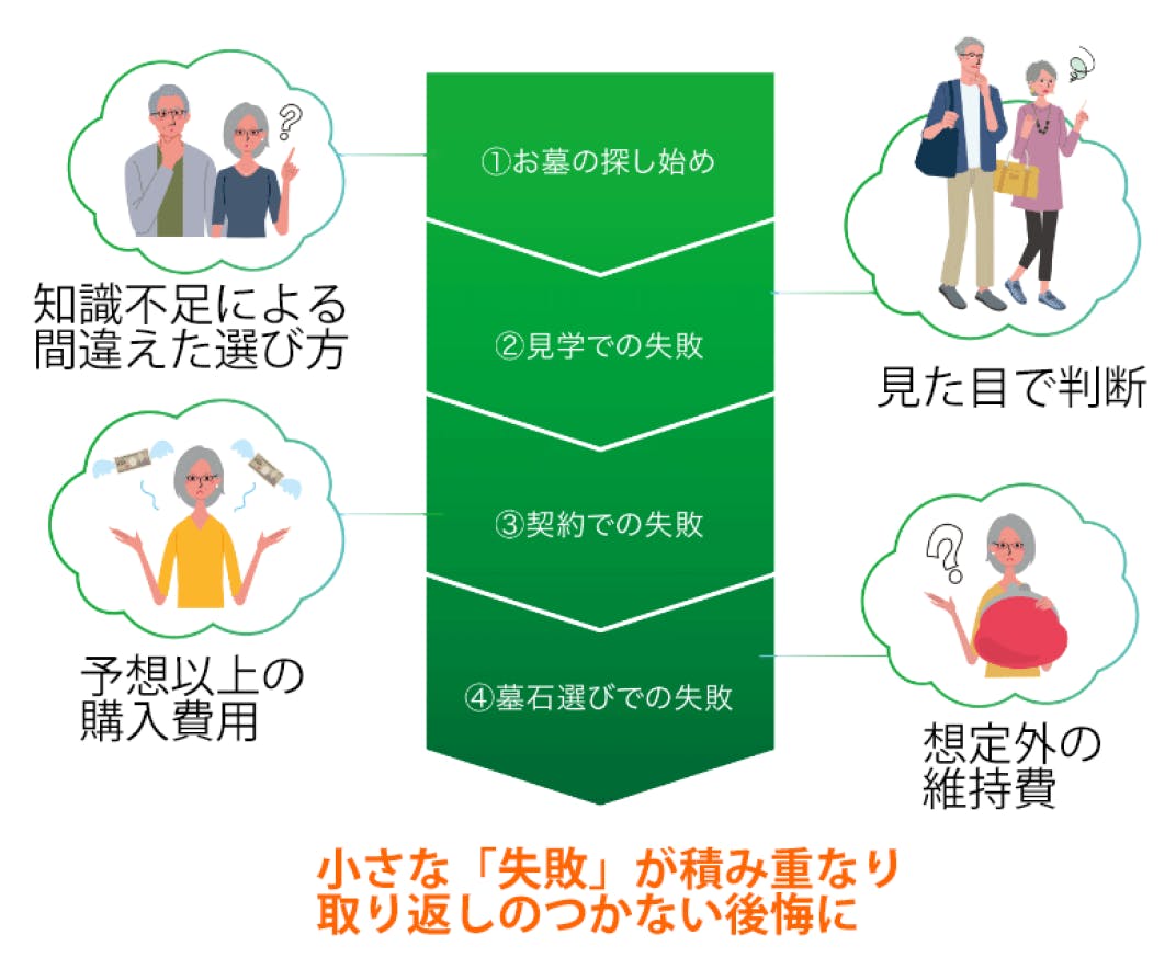 お墓探し後悔のイメージ