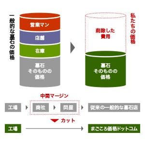 適正な価格の3プライス