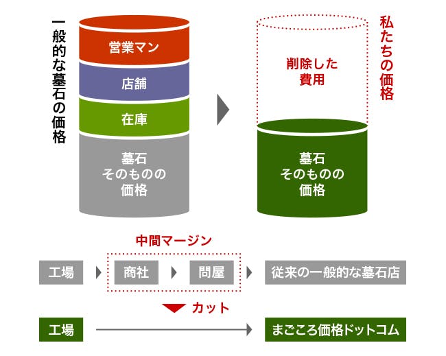 適正な価格の3プライス