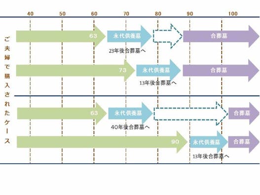 「勢至庵」納骨堂