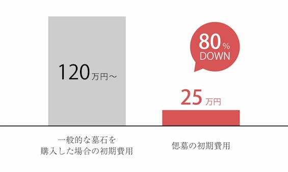 偲墓 利生山 浄誓寺