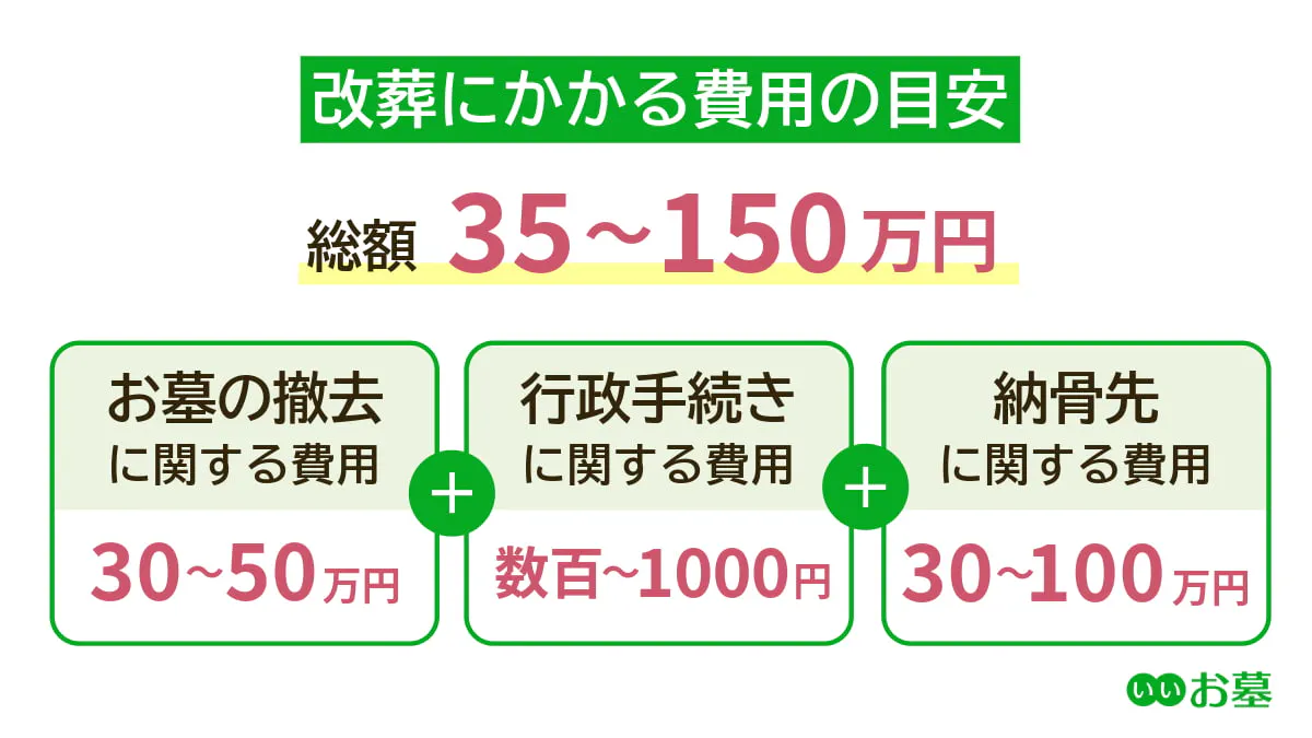 改葬にかかる費用の相場と内訳