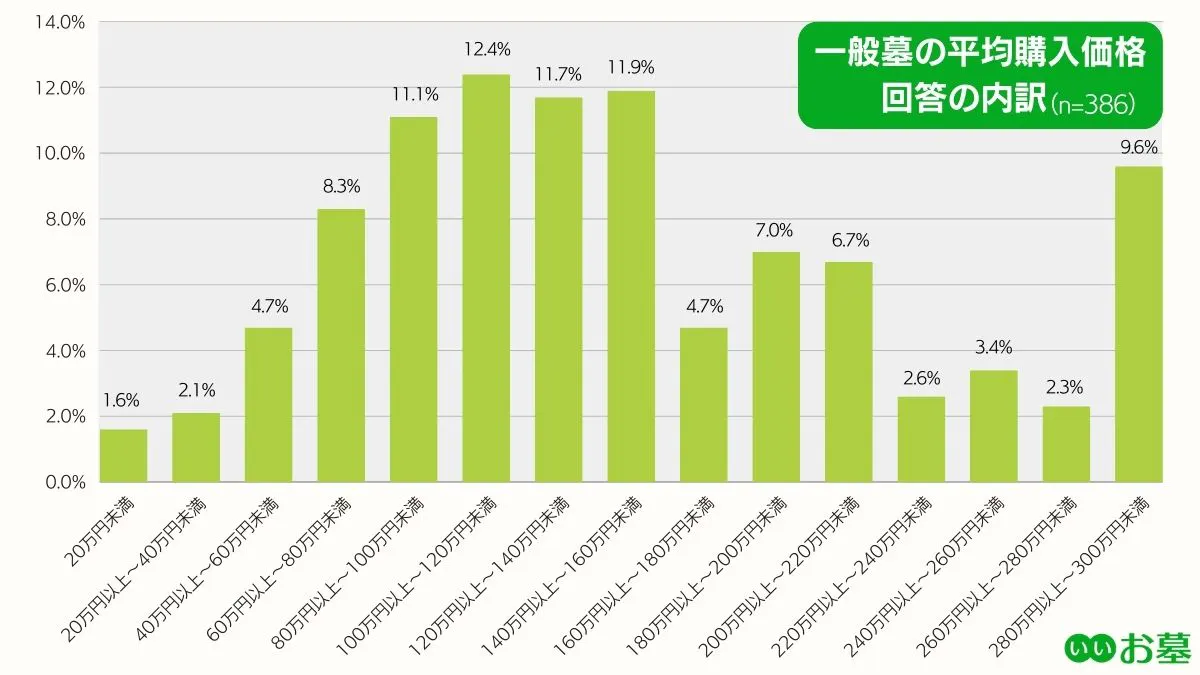 一般墓の平均購入価格帯の棒グラフ