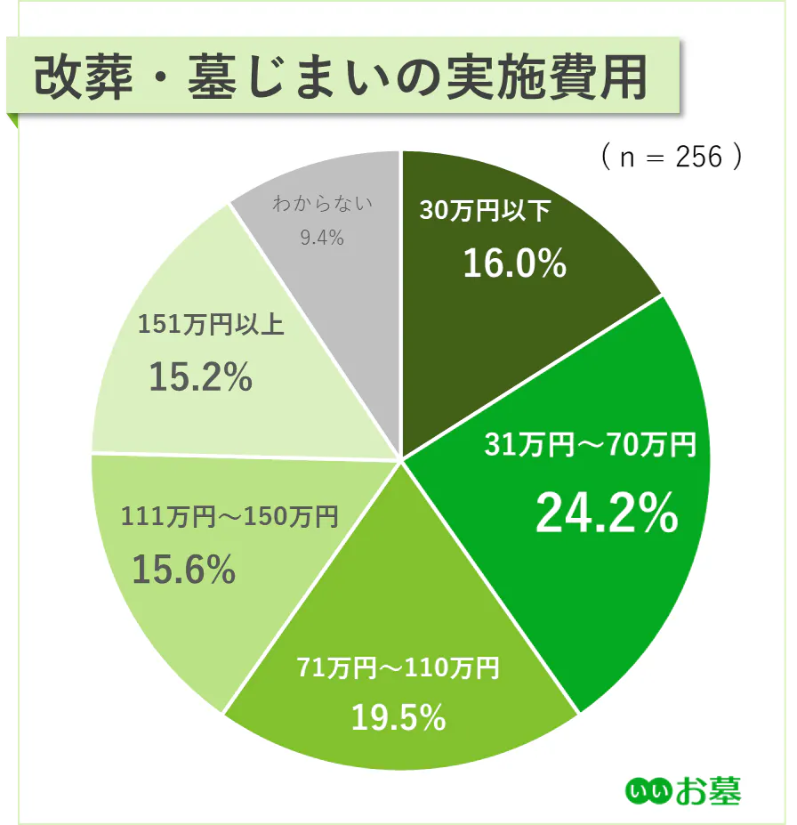 改葬・墓じまいの実施費用