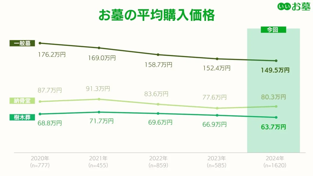 お墓の平均購入価格（2020年～2024年）
