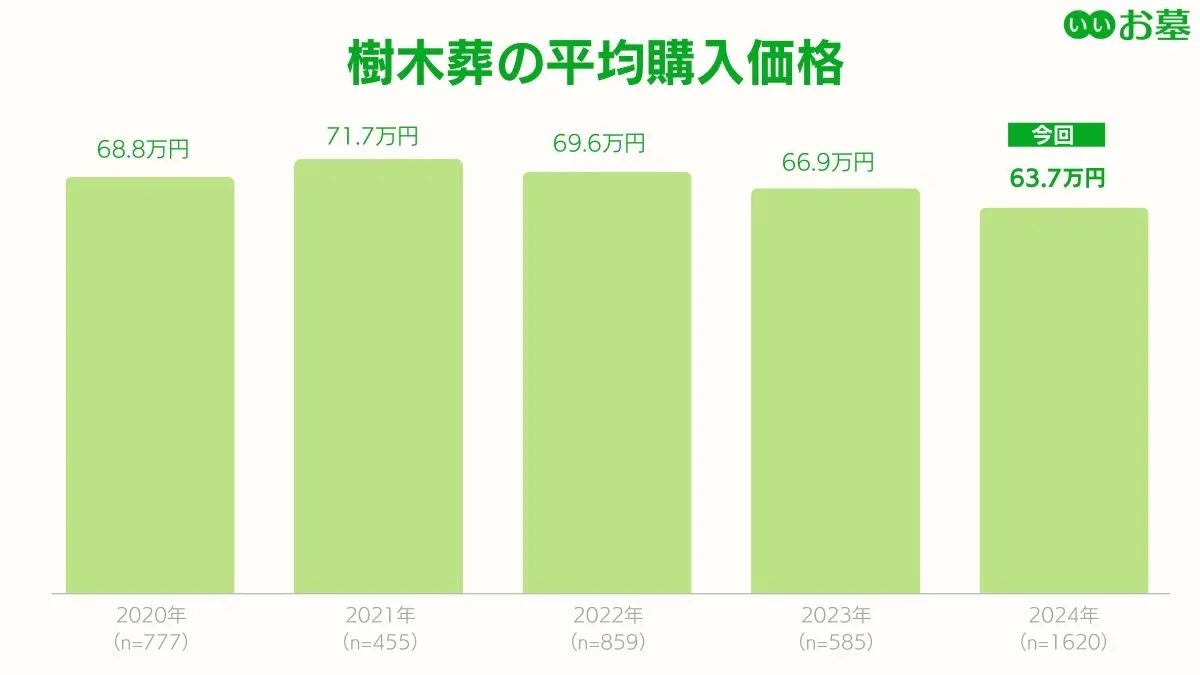 樹木葬の平均購入価格（2020年～2025年）