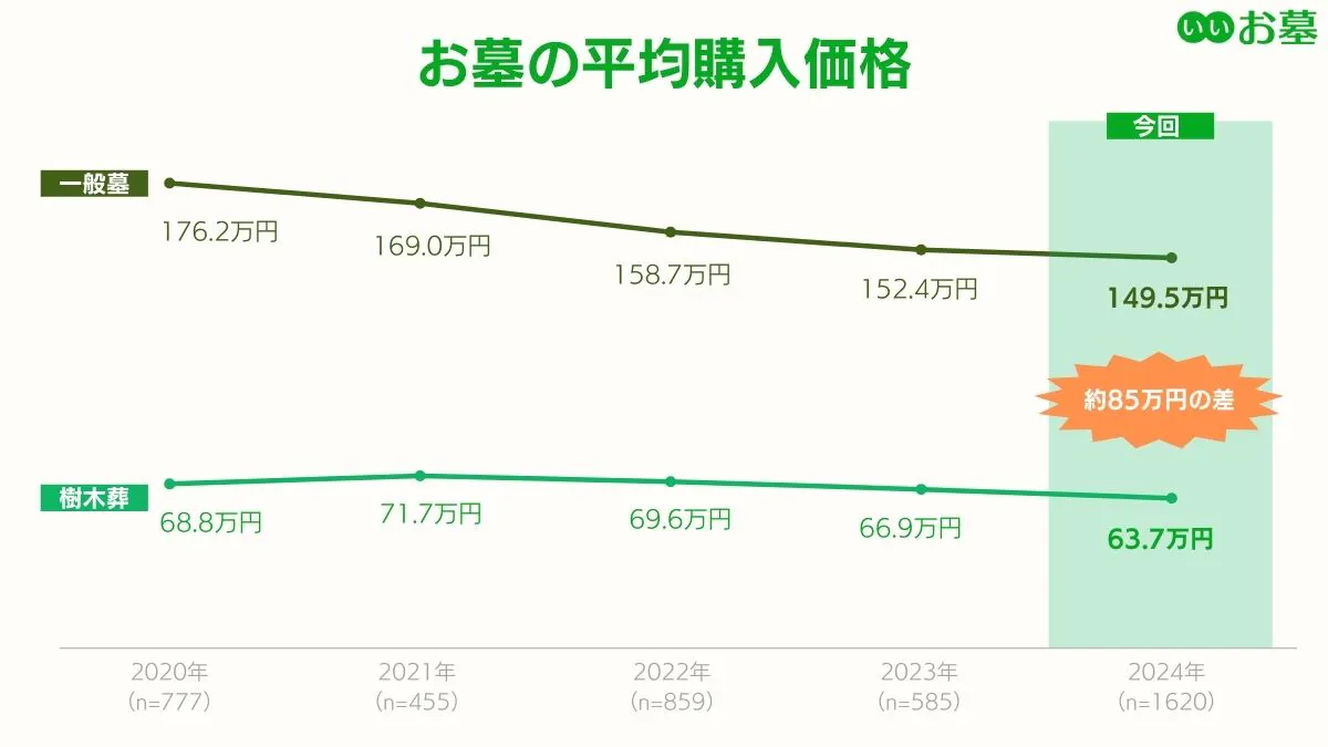 樹木葬と一般墓の平均購入価格