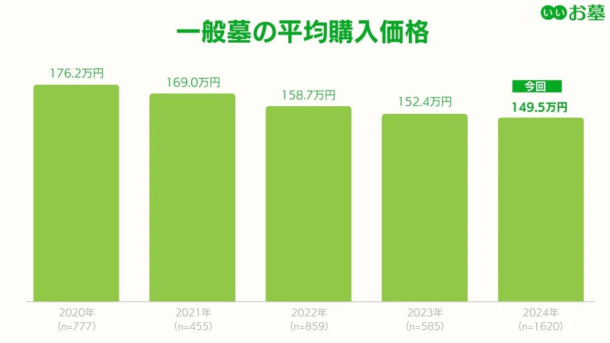 一般墓の平均購入価格（2020年‐024年/いいお墓調べ）
