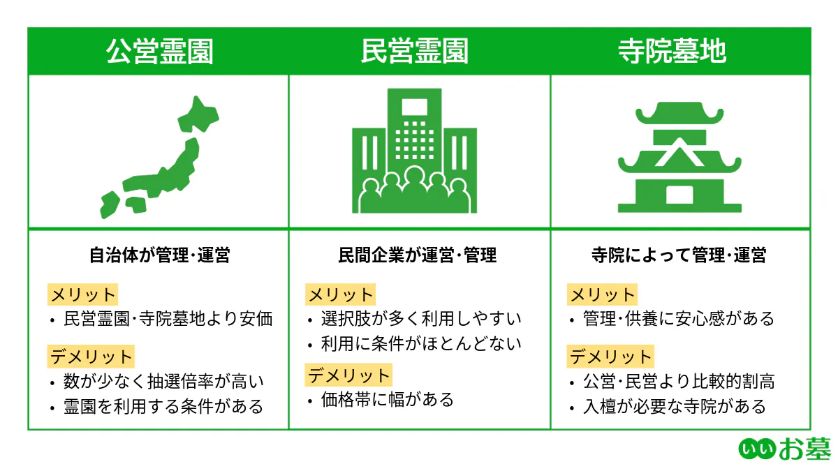 樹木葬の管理母体の一覧図（公営霊園・民営霊園・寺院墓地）