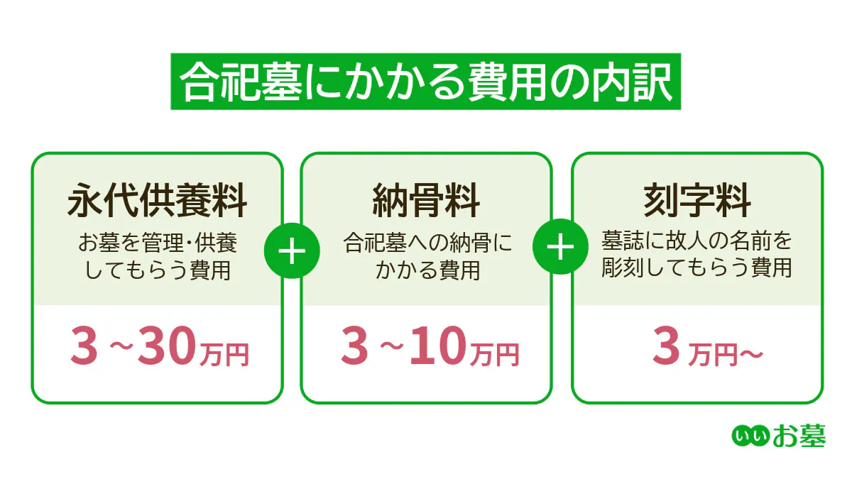 合祀墓にかかる費用の内訳（永代供養料3万円～30万円・納骨料3万円〜10万円・刻字料3万円～）