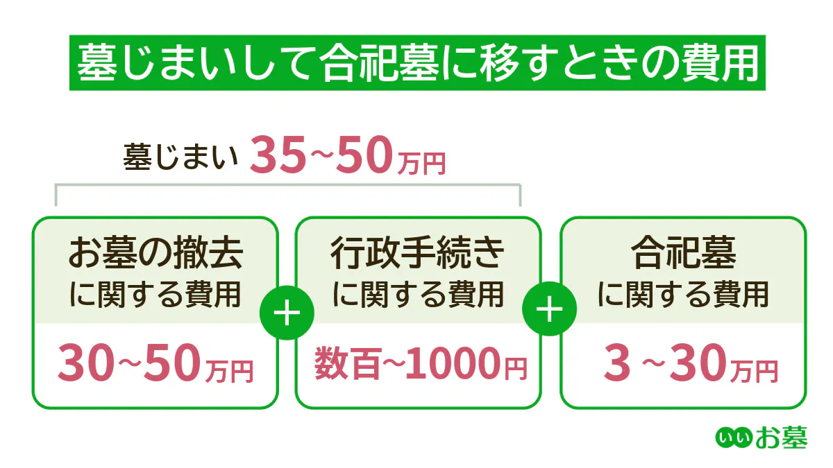 墓じまいして合祀墓に移すときの費用（お墓の撤去に関する費用30万円〜50万円・行政手続きに関する料金数百円～1,000円・合祀墓に関する費用3万円～30万円）