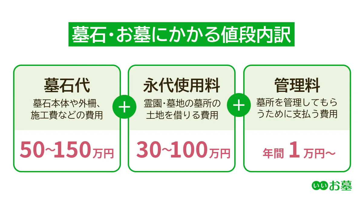 墓石の値段内訳  墓石代 約50万円～150万円  永代使用料 約30万～100万円  管理料 約1万円／年間