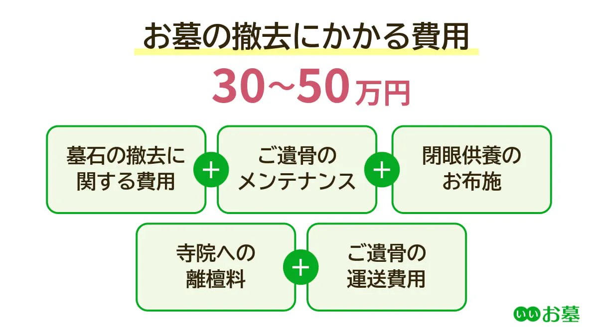 墓じまいの費用内訳1.お墓の撤去(30万円~50万円)