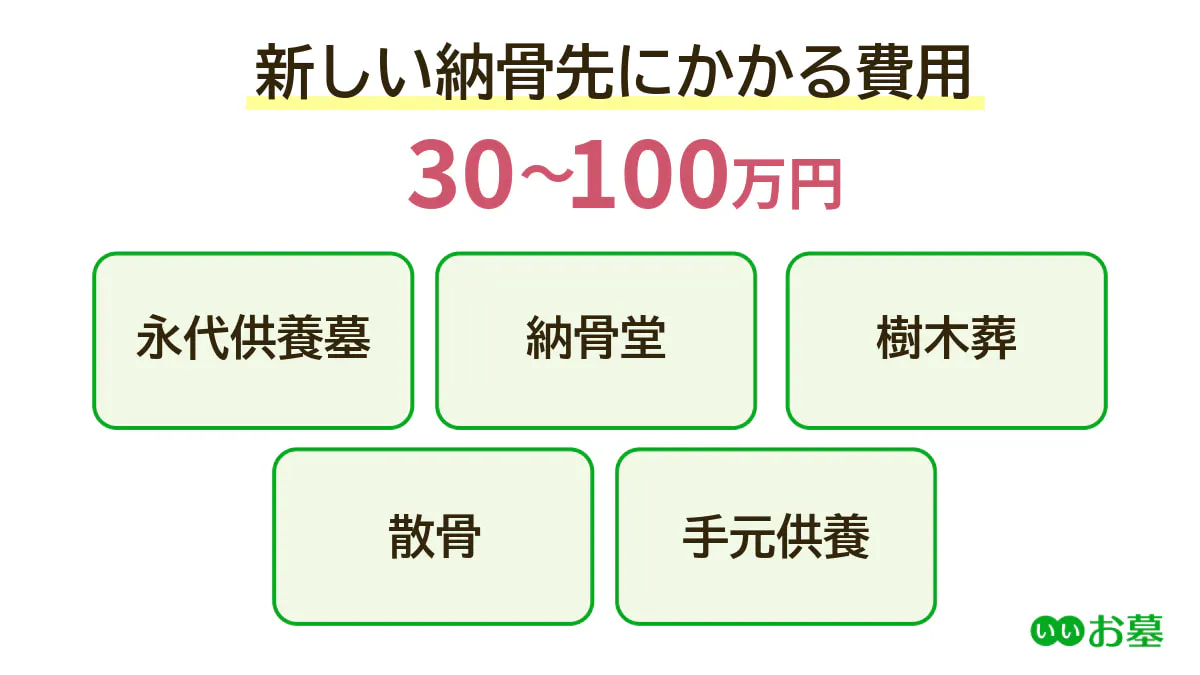 墓じまいの費用内訳3.新しい納骨先(30万円~100万円)