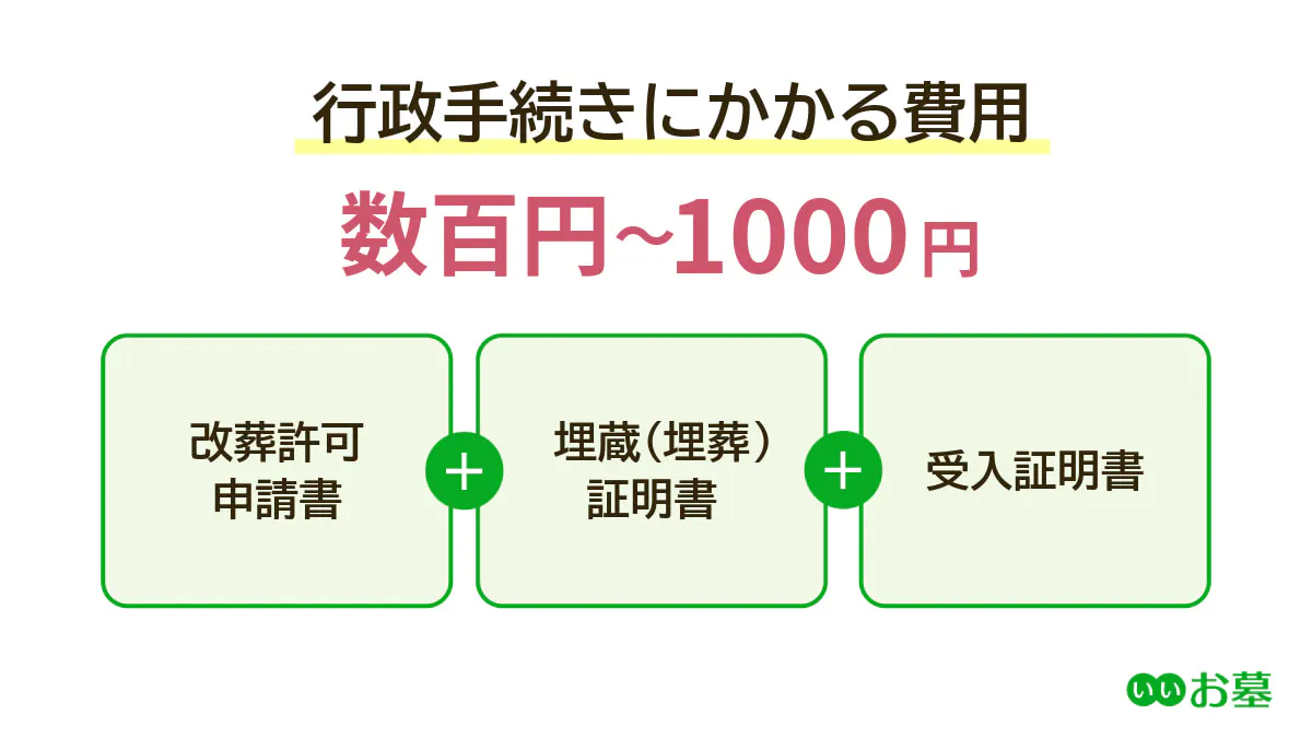 墓じまいの費用内訳2.行政手続き(数百円~1,000円)
