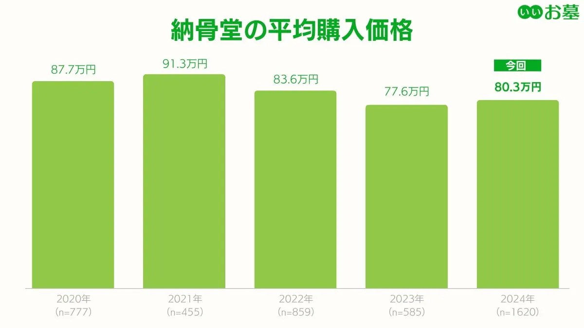 過去5年間の納骨堂の平均購入価格（87.7万円・91.3万円・83.6万円・77.6万円・80.3万円） 