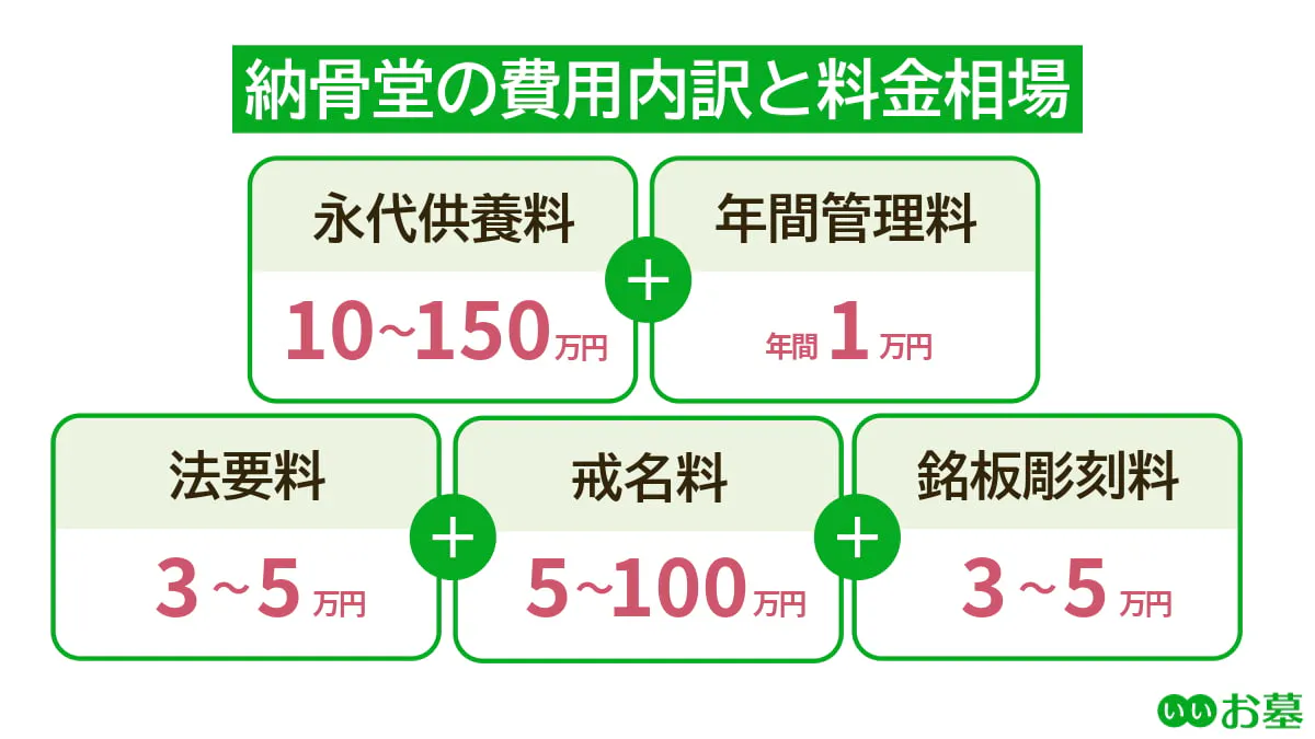 納骨堂の費用内訳(永代供養料約10円万~150万円・年間管理料約1万円・法要料約3万円~5万円・戒名料約5万円~100万円・銘板彫刻料約3万円~5万円)