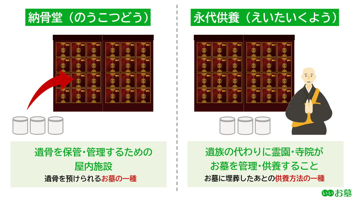 納骨堂と永代供養の違いは? 納骨堂はお墓の一種、永代供養は供養方法の一種