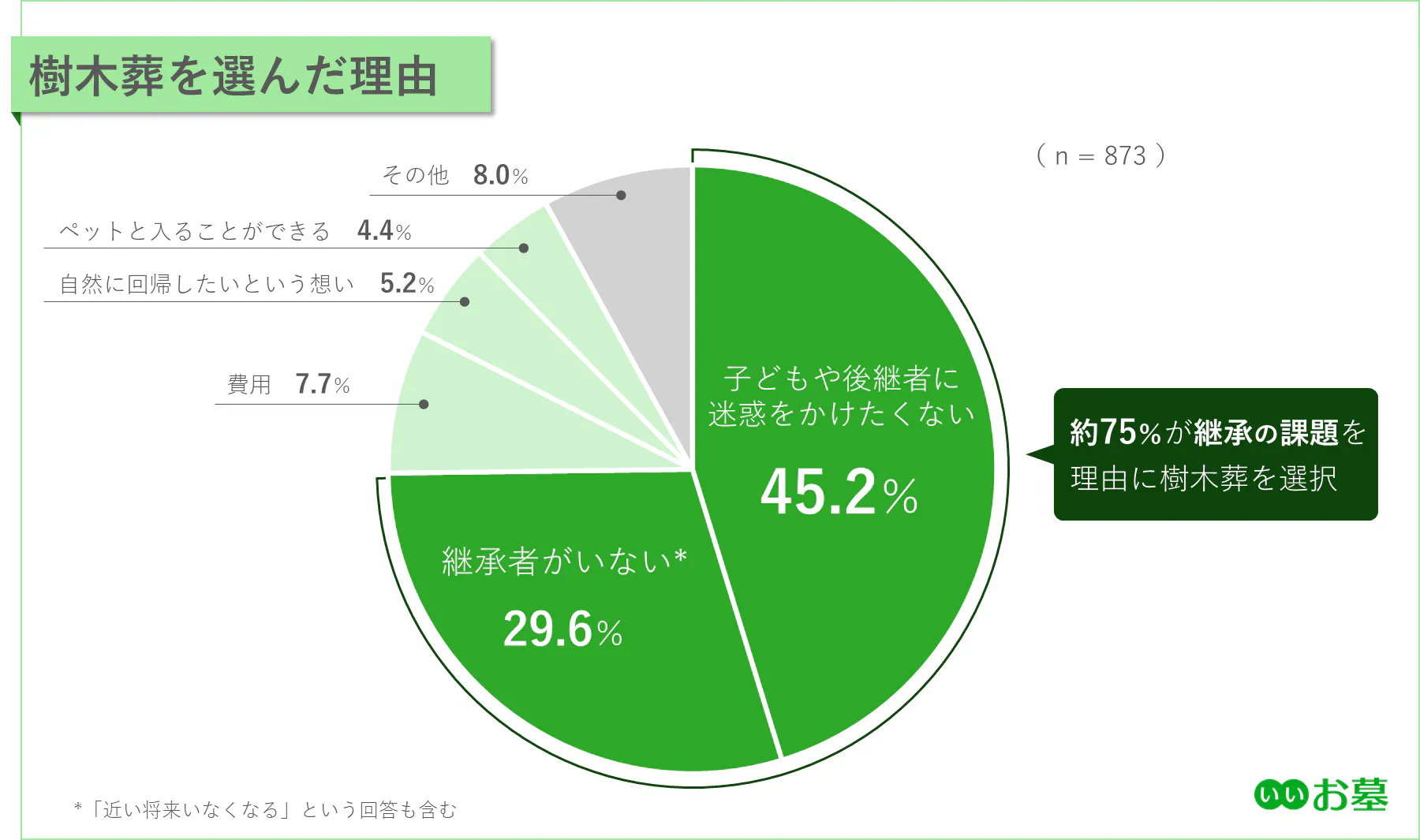 円グラフ：樹木葬を選んだ理由