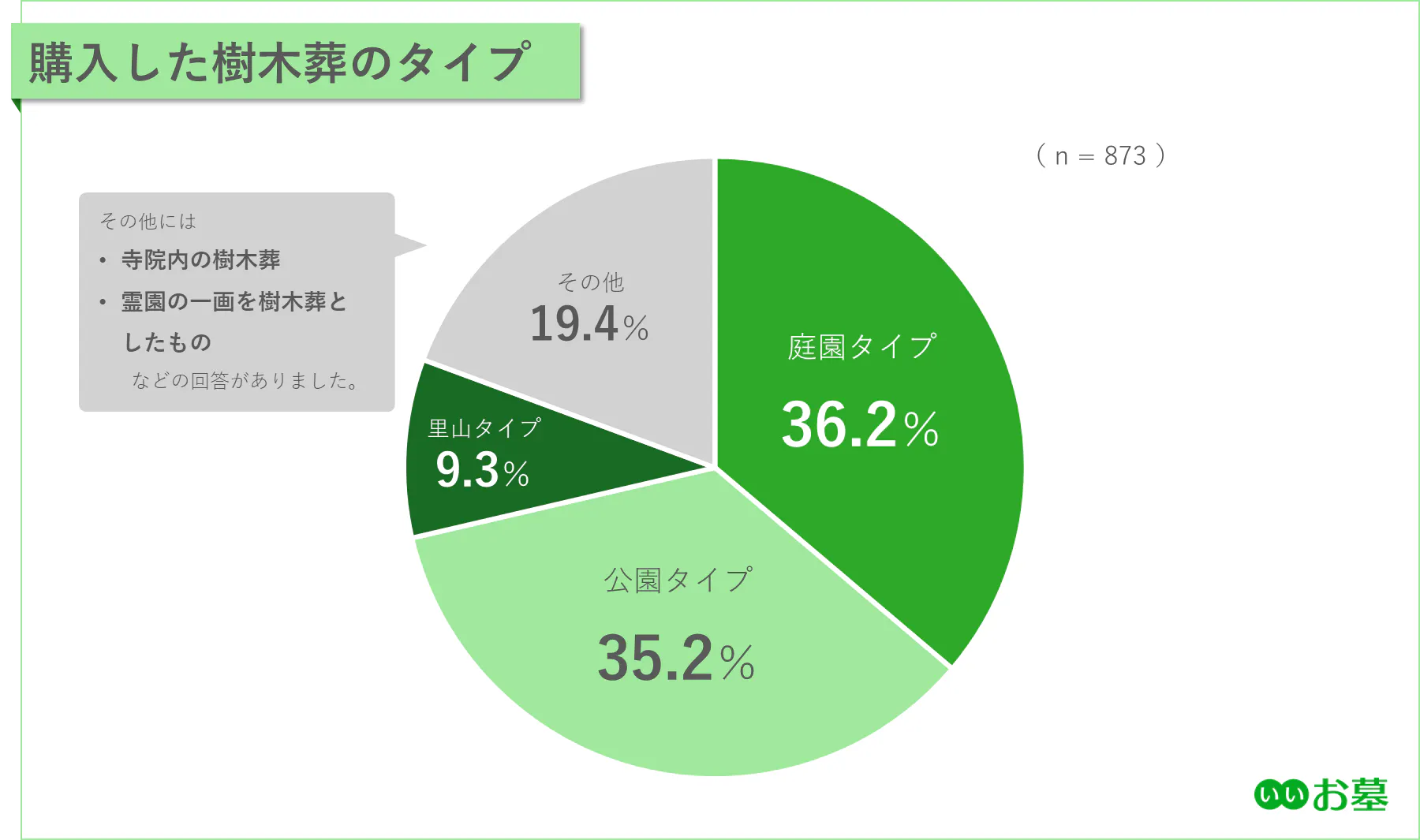 円グラフ：購入した樹木葬のタイプ