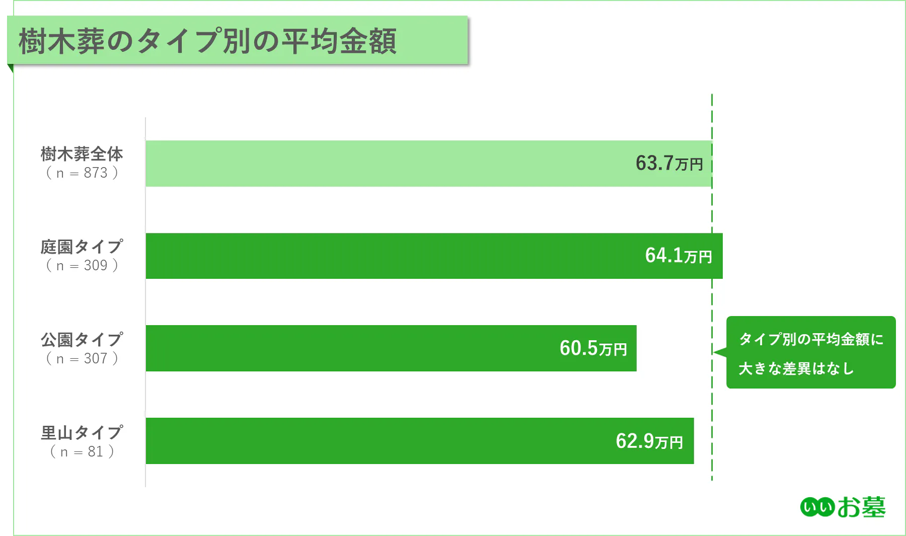 棒グラフ：樹木葬のタイプ別の平均金額