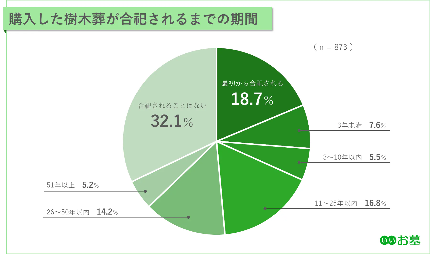 円グラフ：購入した樹木葬が合祀されるまでの期間