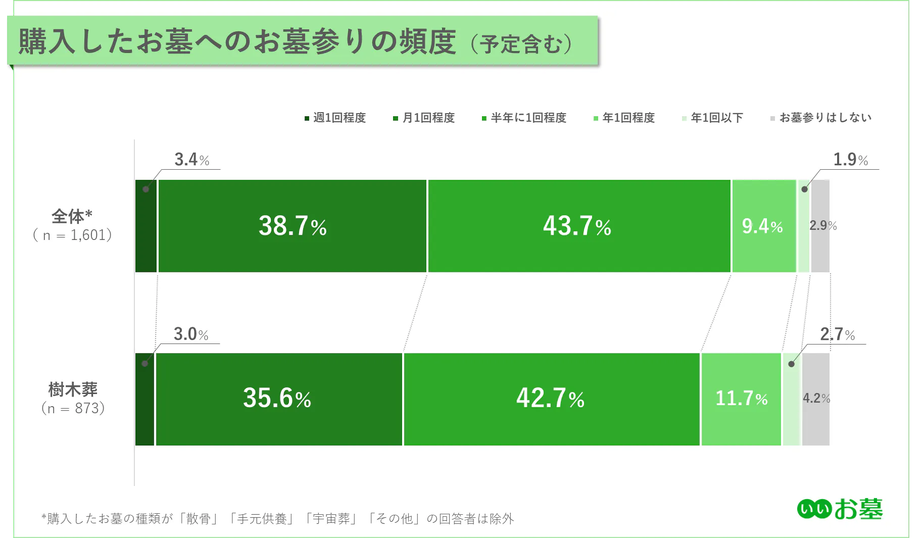 棒グラフ：購入したお墓へのお墓参りの頻度