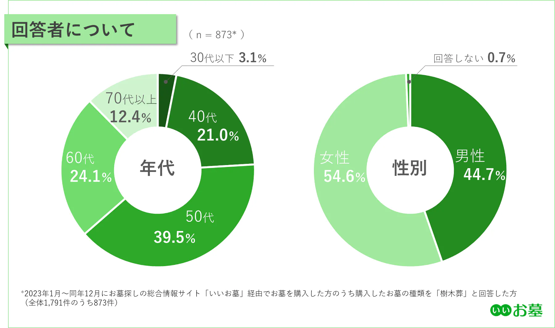 円グラフ：回答者について