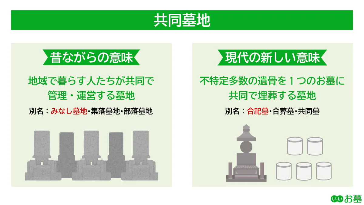 昔ながらの共同墓地：地域で暮らす人たちが共同で管理・運営する墓地 現代の新しい共同墓地：不特定多数の遺骨を1つのお墓に共同で埋葬する墓地