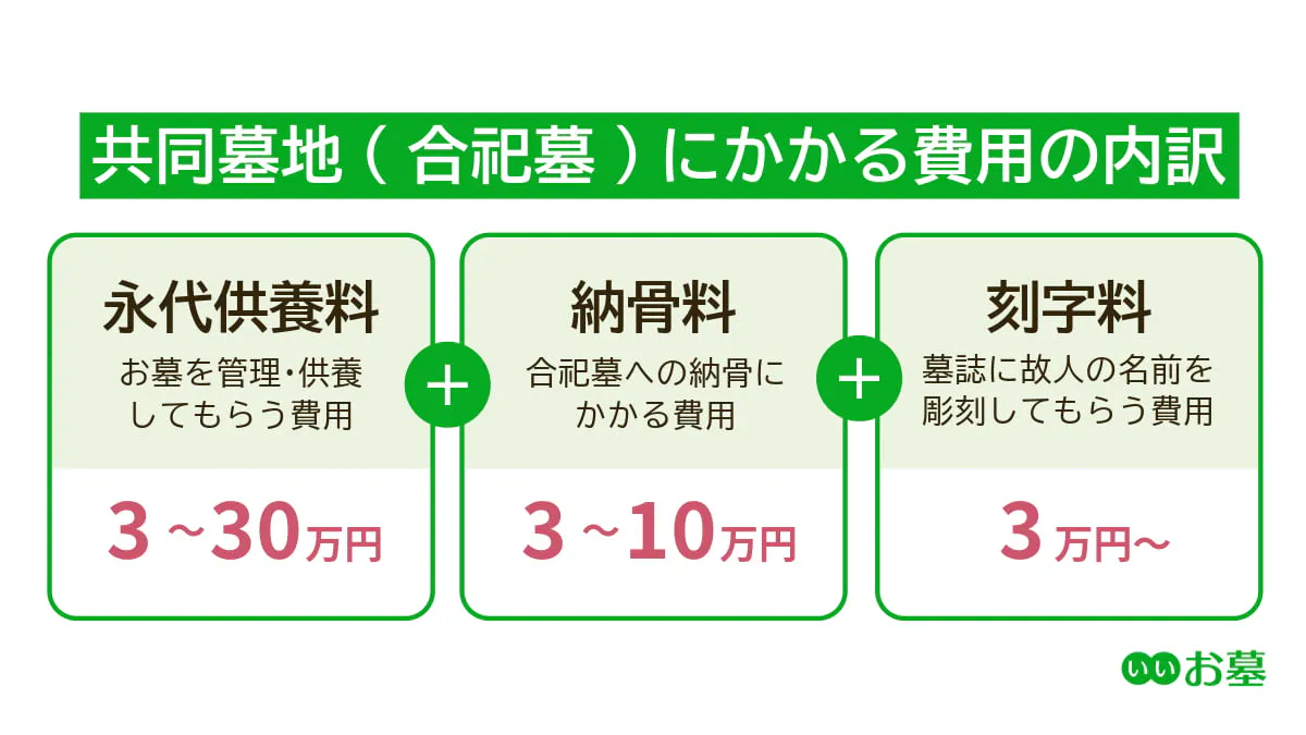 共同墓地の費用の内訳（永代供養料・納骨量・彫刻料）