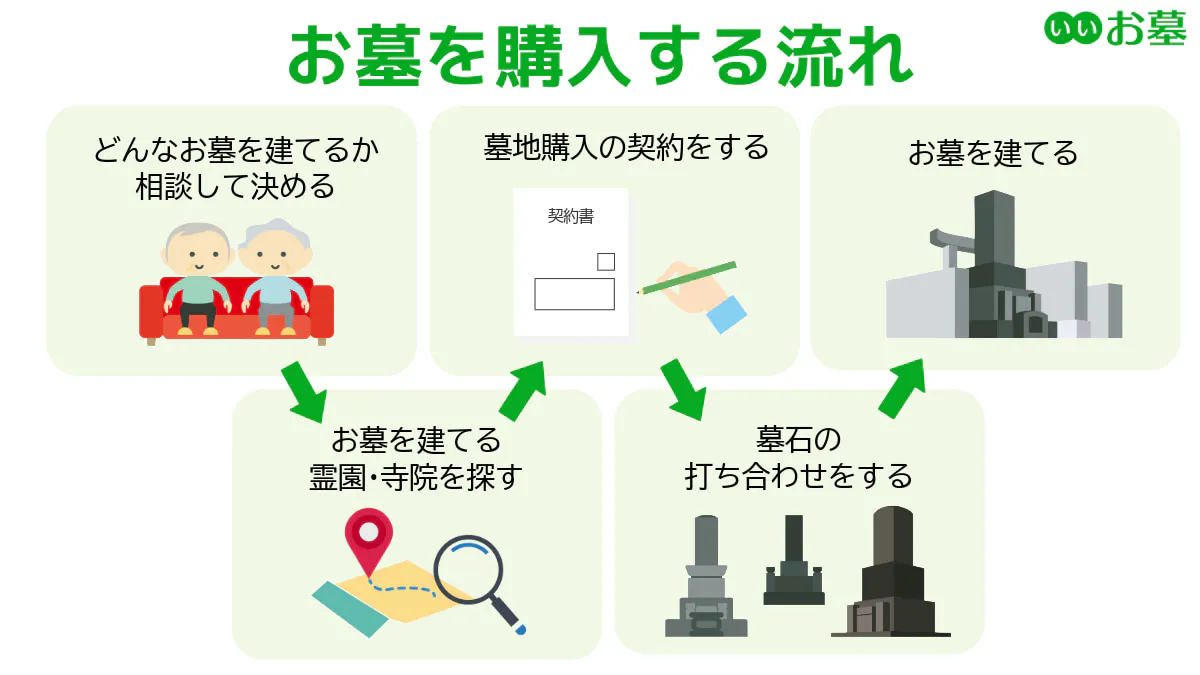 お墓を購入する流れの解説図